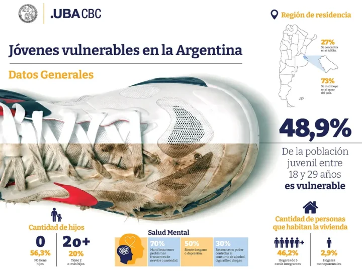 Juventud y desigualdad: la mitad de los jóvenes argentinos vive en situación de vulnerabilidad