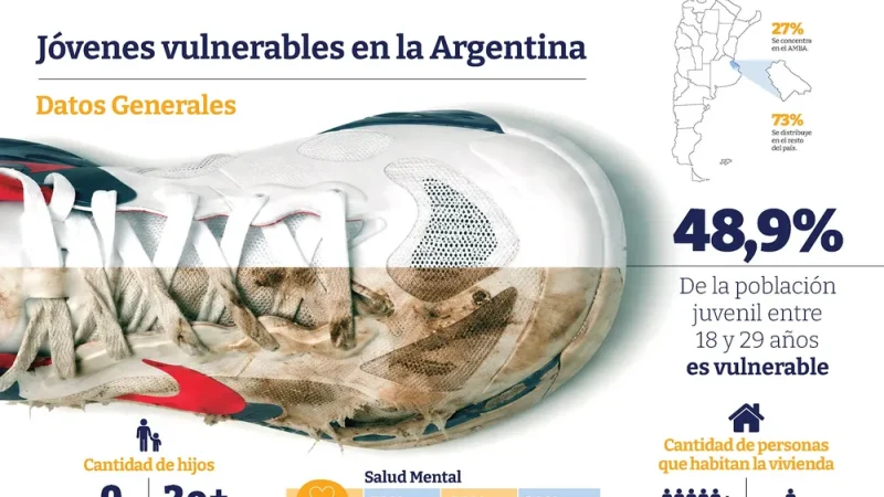 Juventud y desigualdad: la mitad de los jóvenes argentinos vive en situación de vulnerabilidad